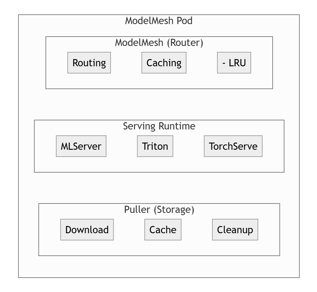 Анатомия пода Model Mesh